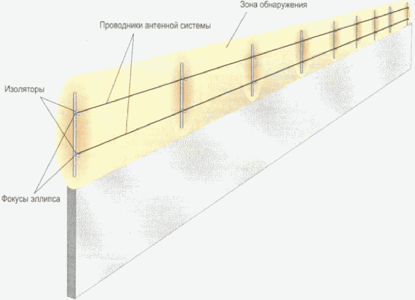 2.2. Емкостные средства обнаружения