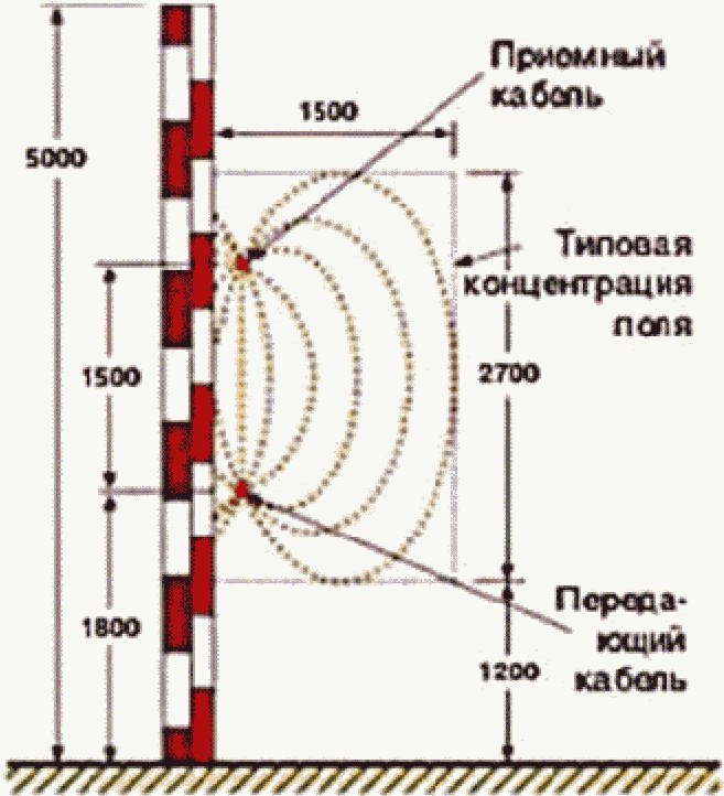 2.5. Средства обнаружения на основе "линии вытекающей волны"