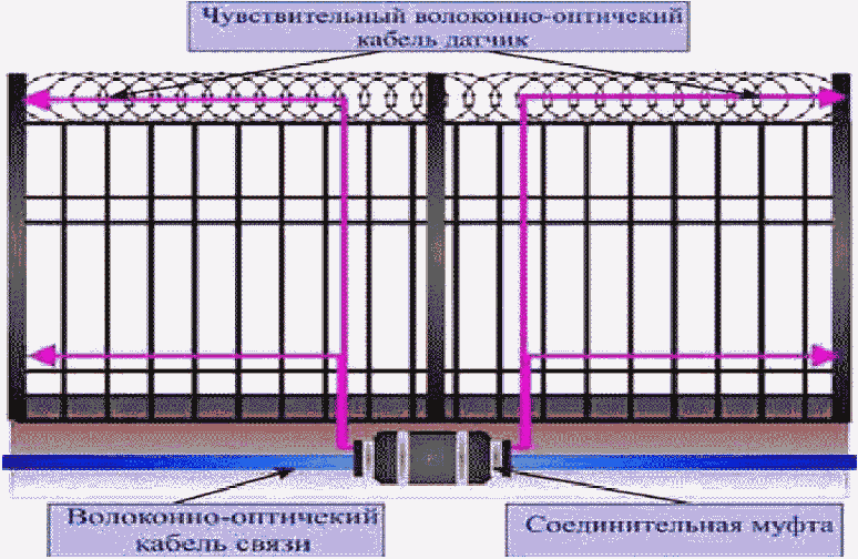 2.10. Волоконно-оптические средства обнаружения