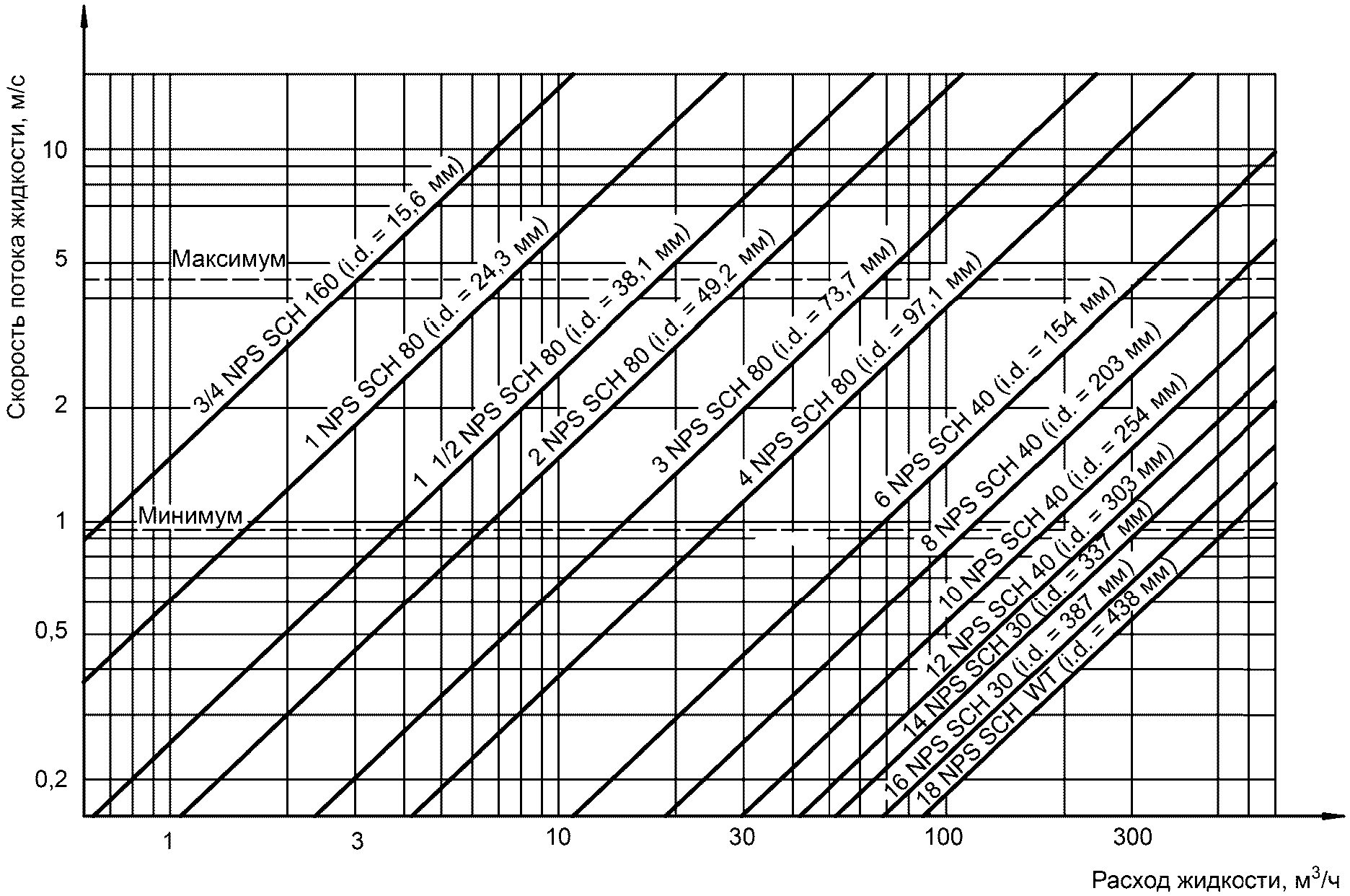 5.3 Методы определения размеров для жидкостных трубопроводов
