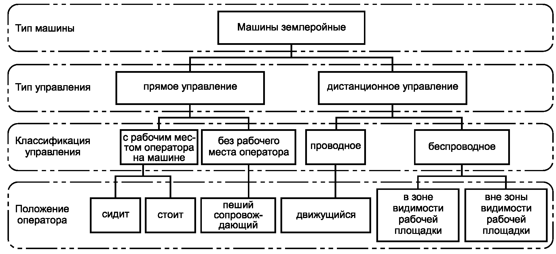 4. Классификация семейств землеройных машин
