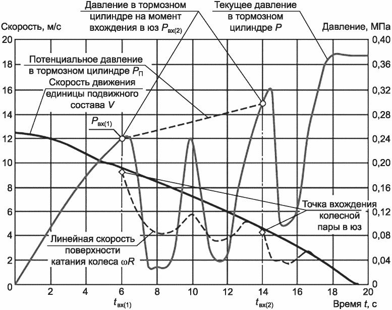 5.4 Методы испытания противоюзной защиты