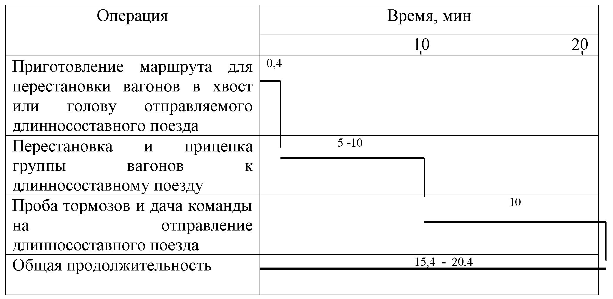 2.2. Определение продолжительности занятия устройств станции отдельными операция