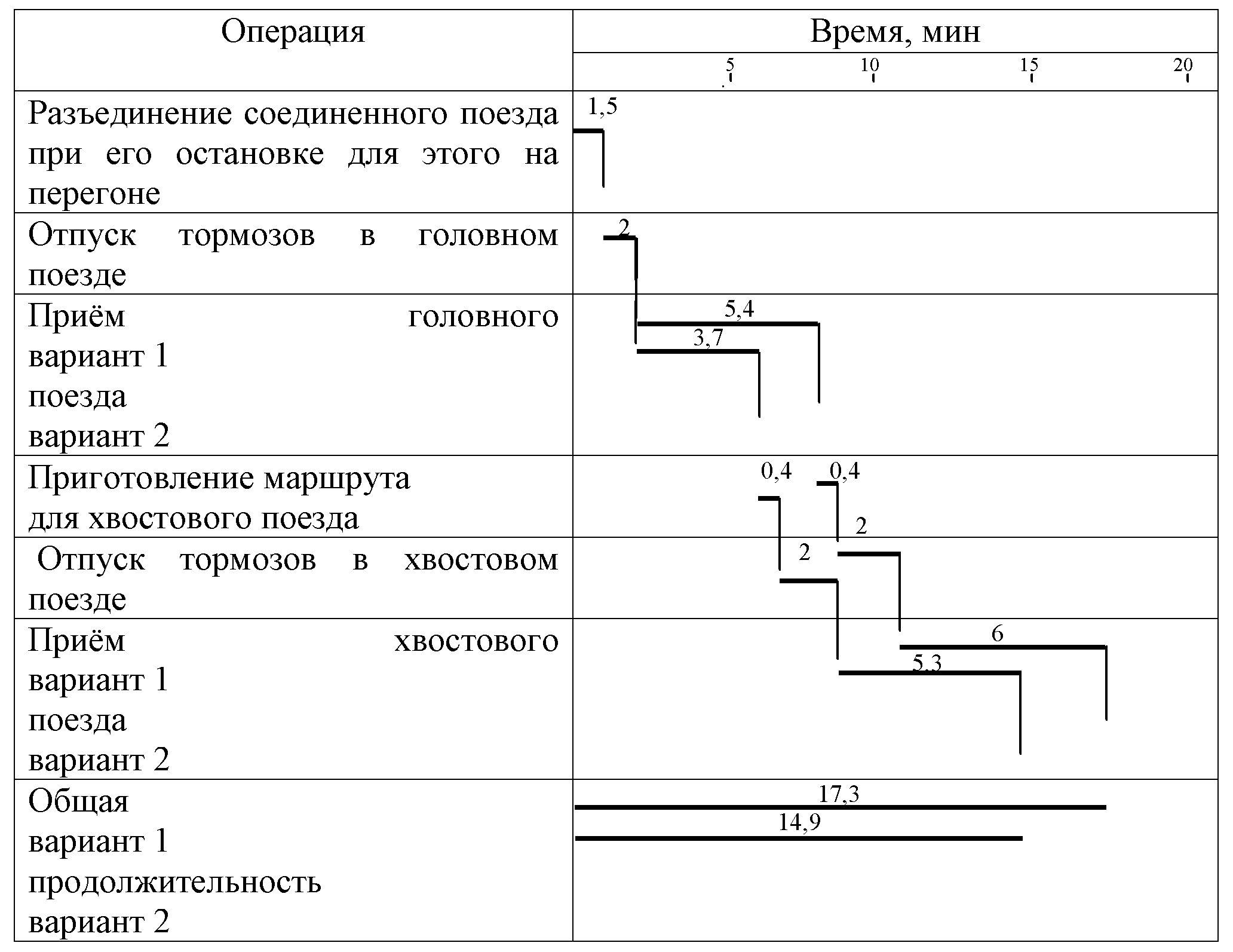 2.2. Определение продолжительности занятия устройств станции отдельными операция
