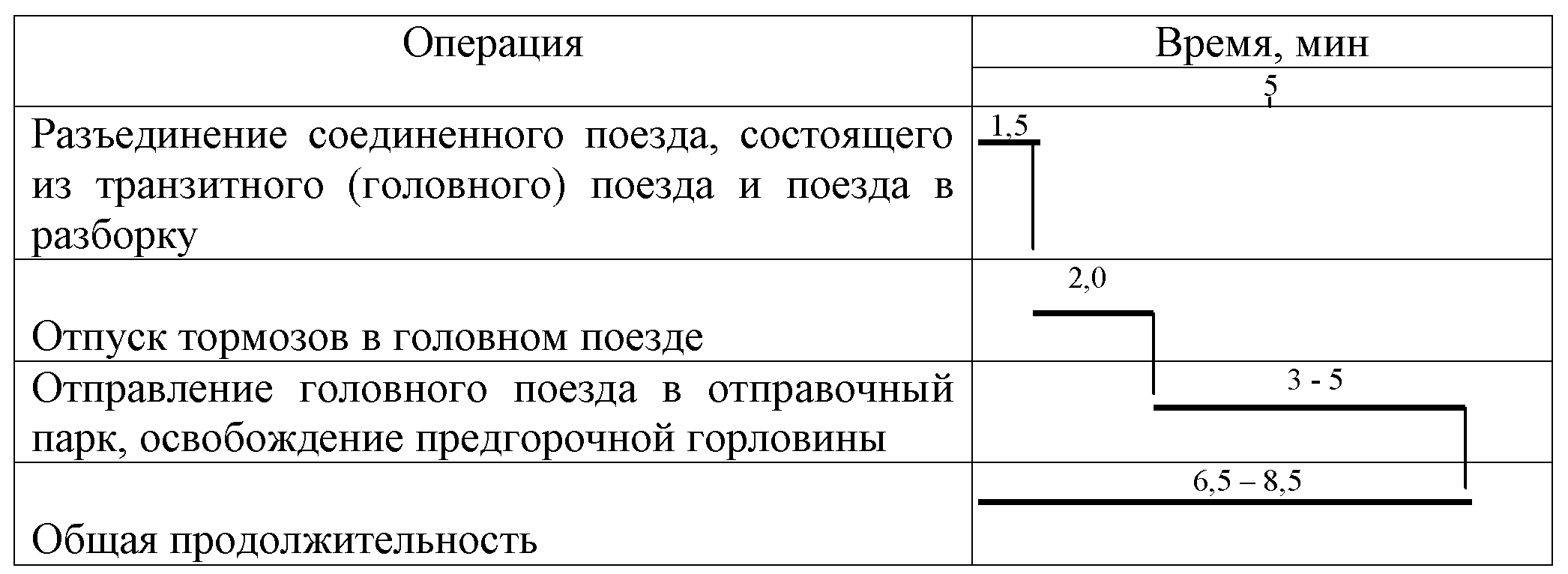 2.2. Определение продолжительности занятия устройств станции отдельными операция