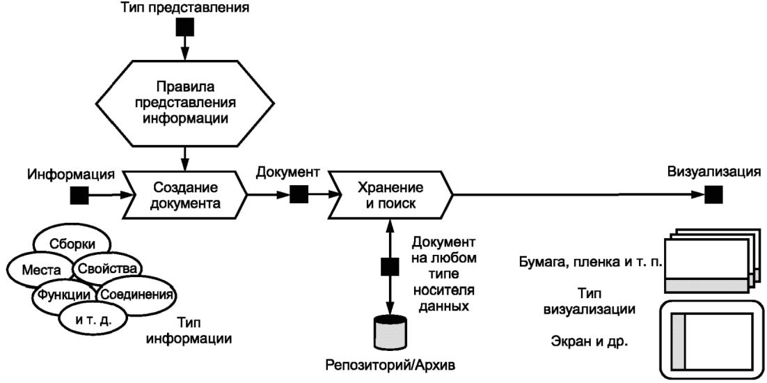 4.3 Представление информации