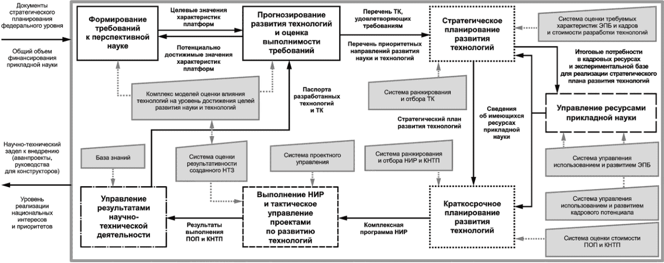 4 Структура комплексной системы управления научными исследованиями и разработкам