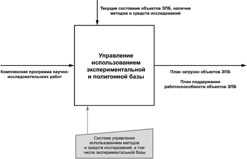 4 Структура комплексной системы управления научными исследованиями и разработкам