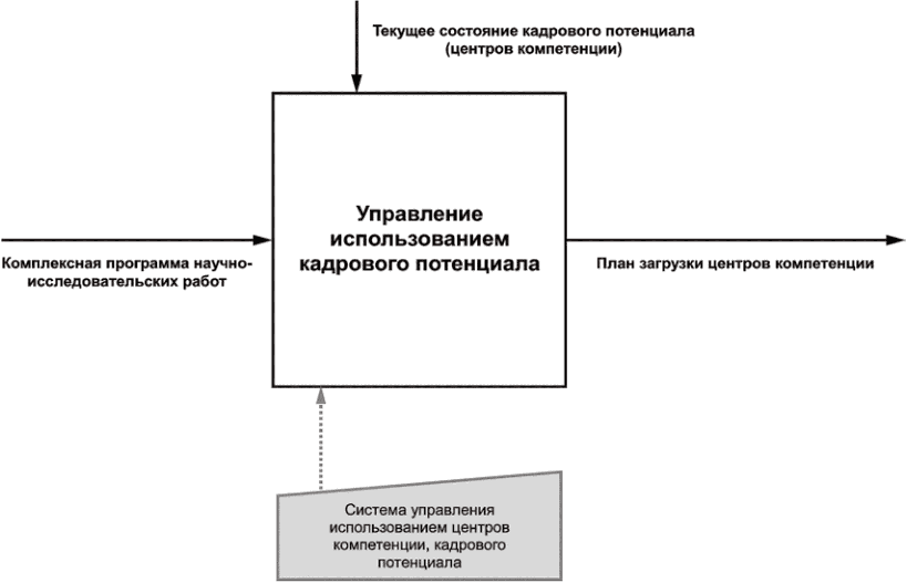 4 Структура комплексной системы управления научными исследованиями и разработкам