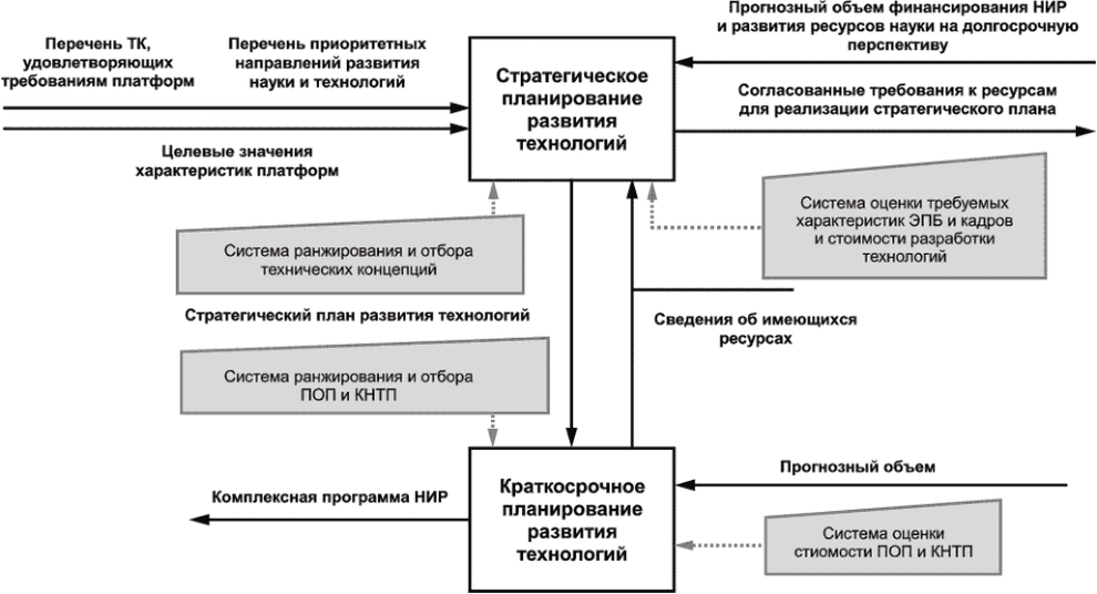 4 Структура комплексной системы управления научными исследованиями и разработкам