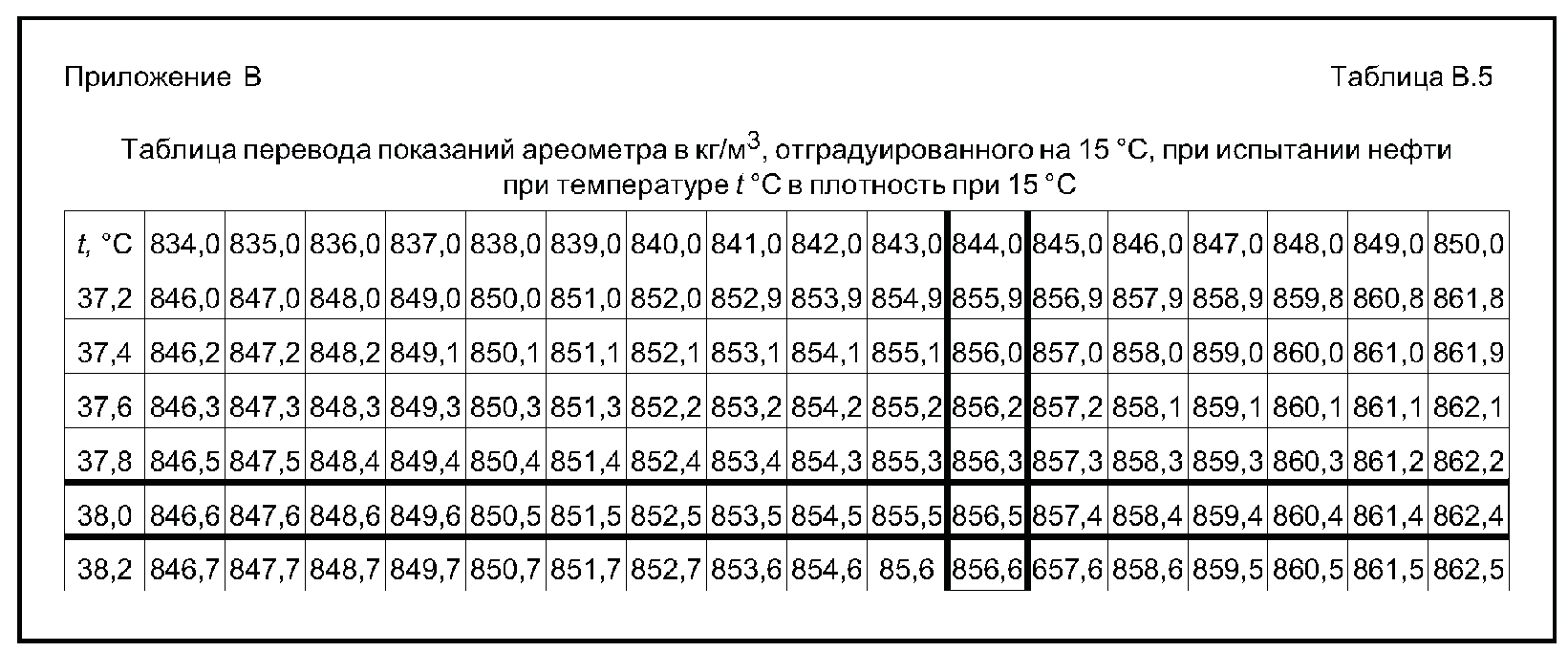 5. Таблицы пересчета значений плотности нефти