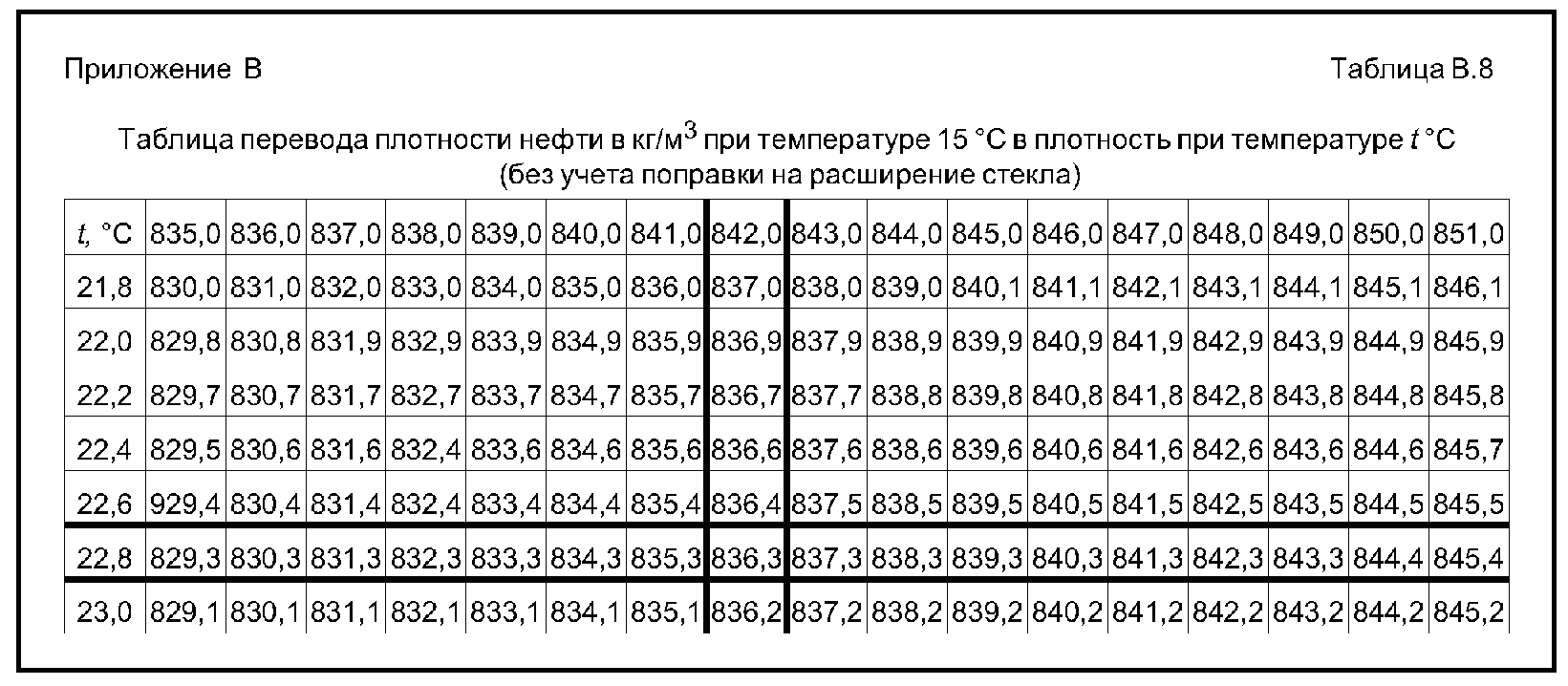 5. Таблицы пересчета значений плотности нефти