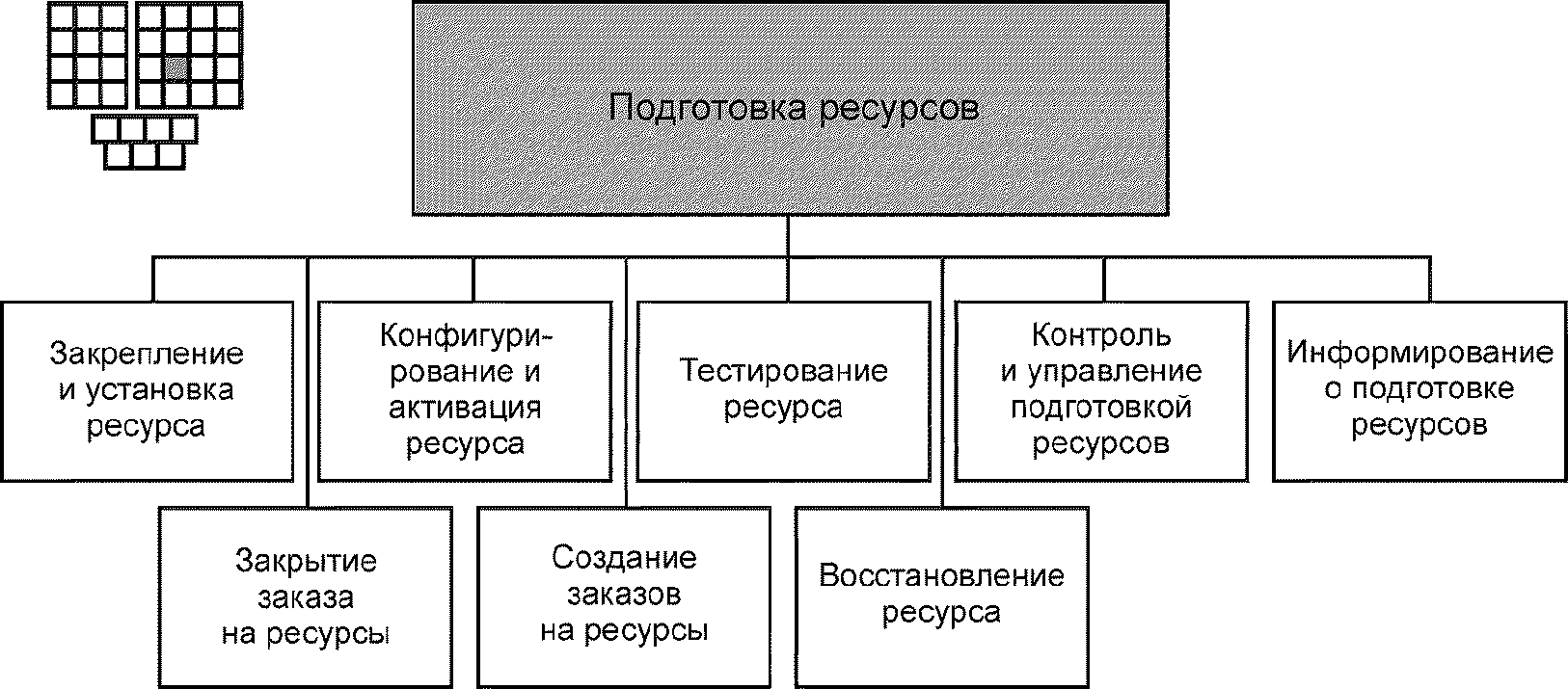 6 Структура процесса "Подготовка ресурсов" и назначение элементов процессов уров