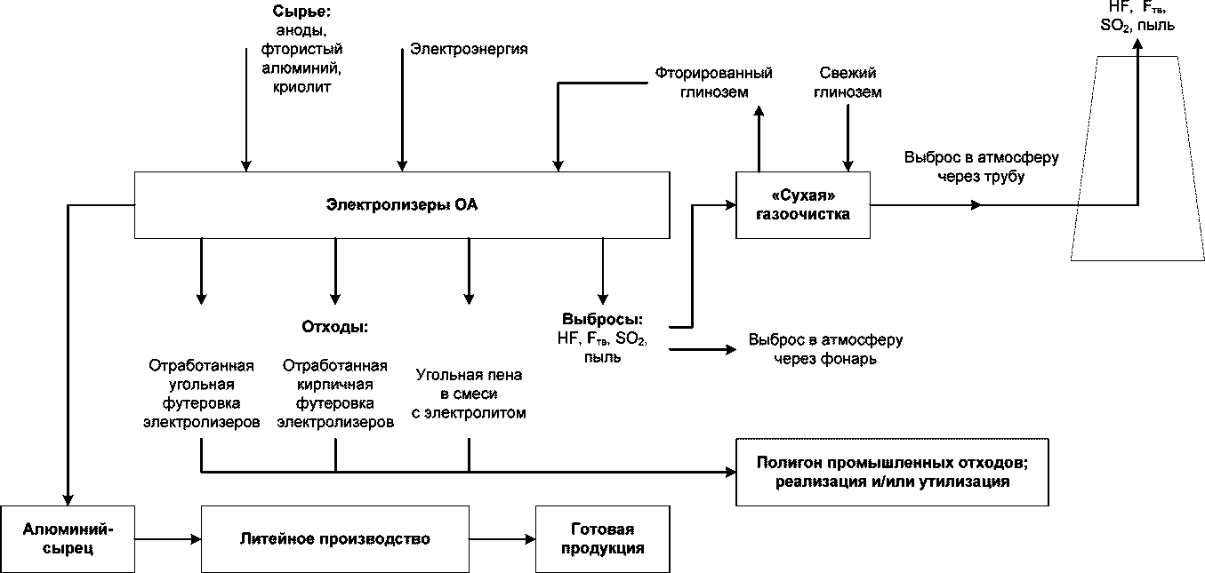 2.3 Производство первичного алюминия