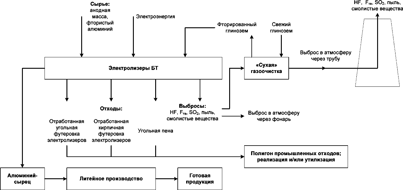 2.3 Производство первичного алюминия