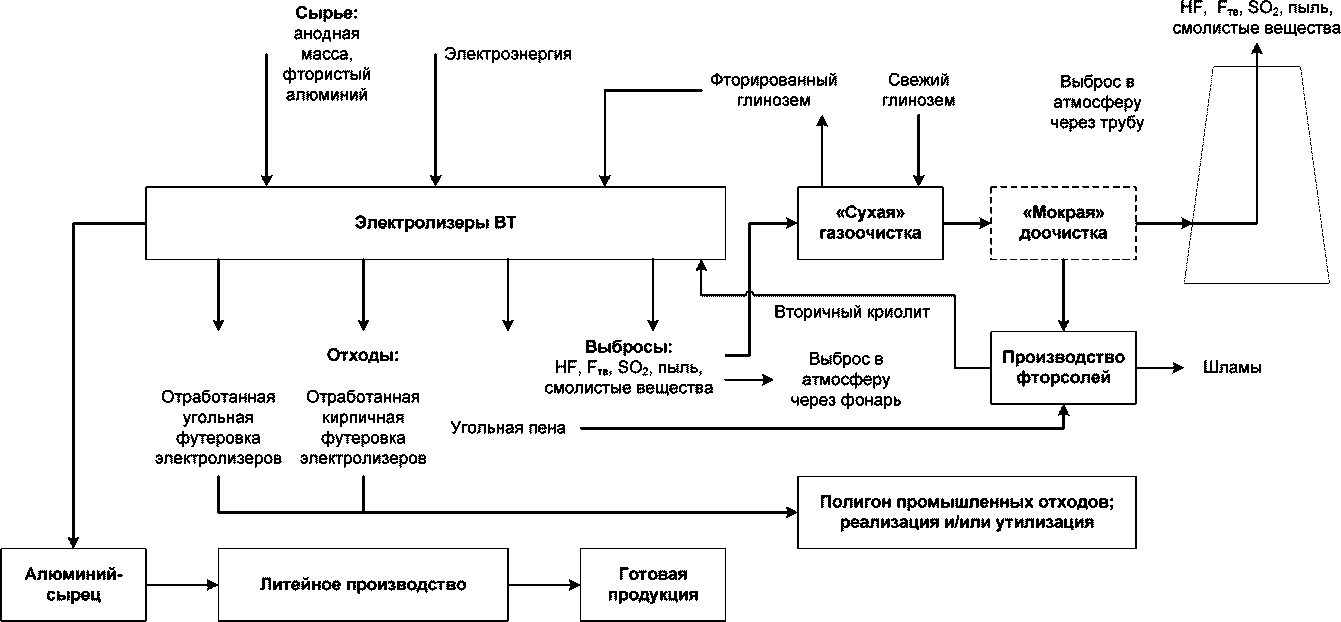 2.3 Производство первичного алюминия