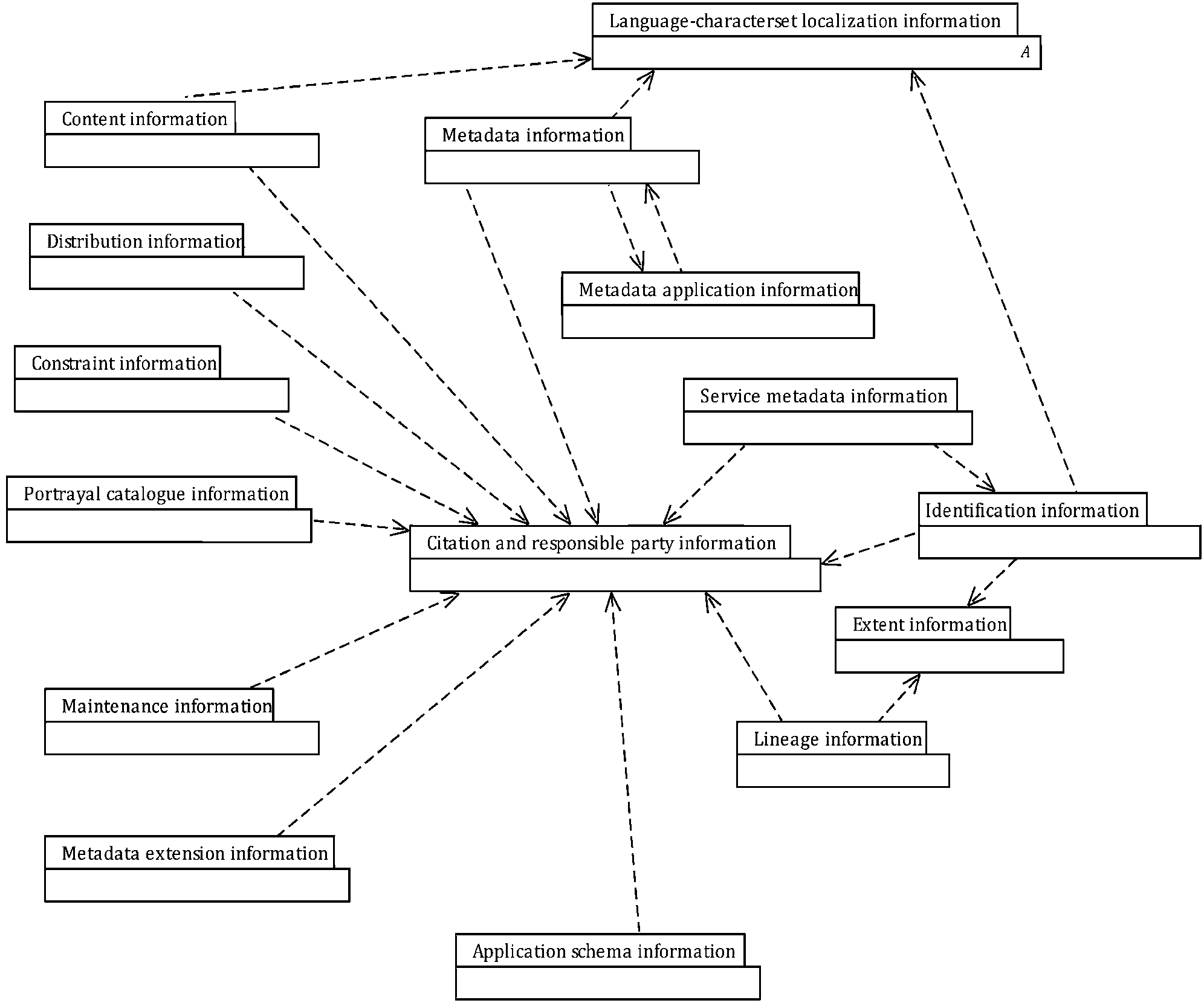 6.4 Связь между пакетами Citation information и Responsible party information, M