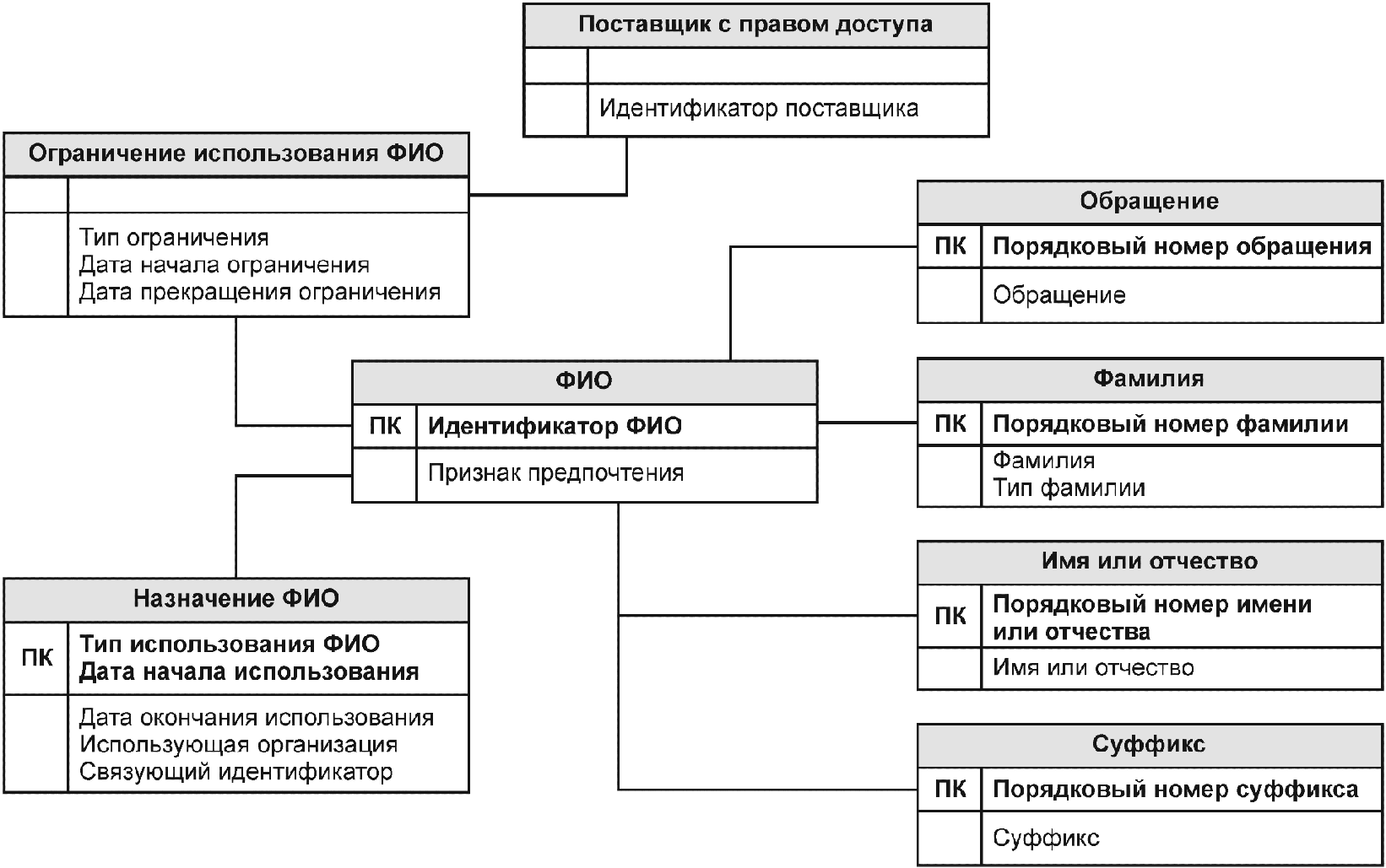 6.2 Фамилия, имя, отчество индивидуального поставщика