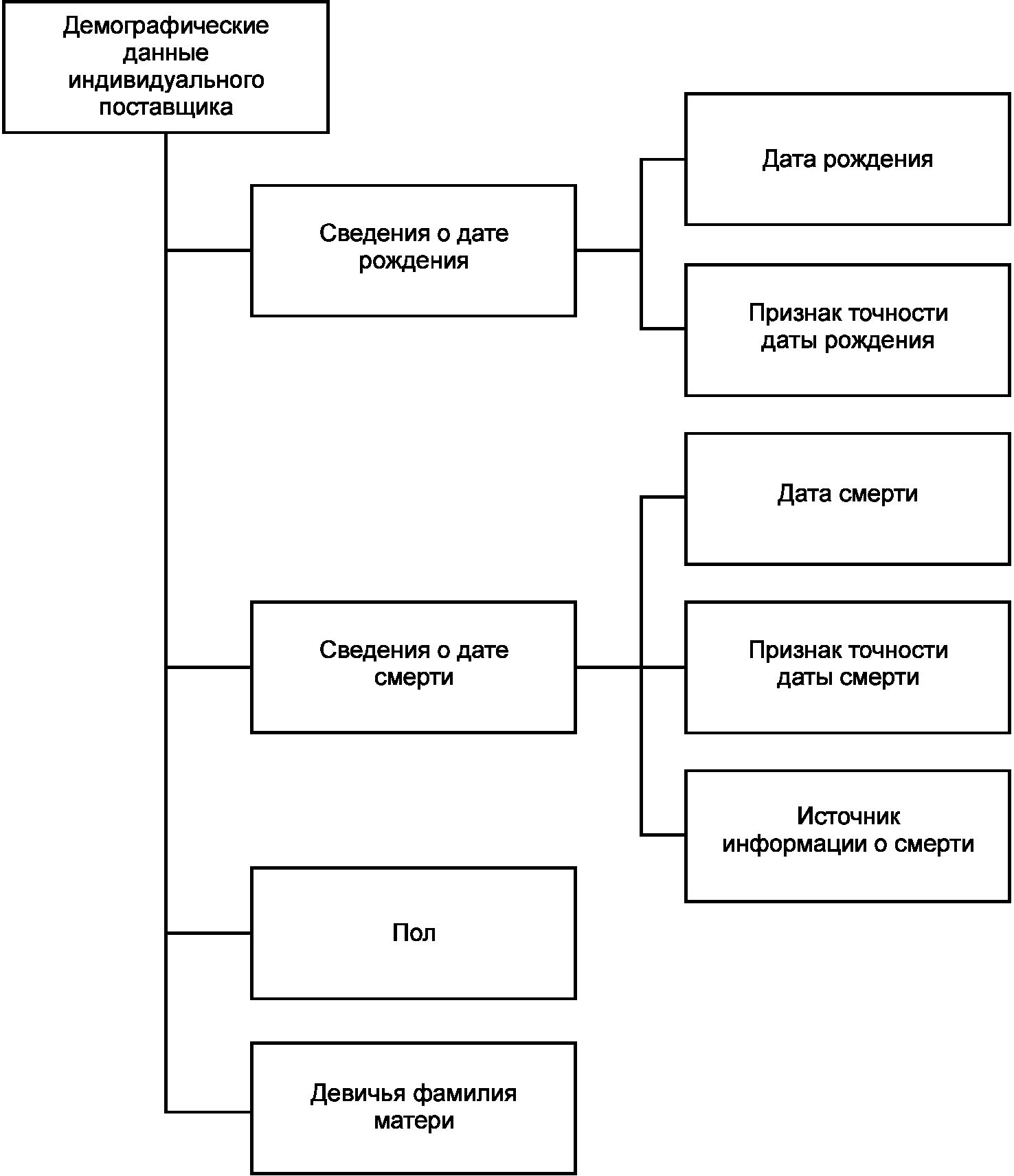 6.3 Демографические сведения об индивидуальном поставщике