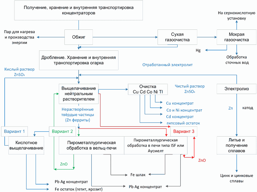 2.2.2 Гидрометаллургический способ получения цинка