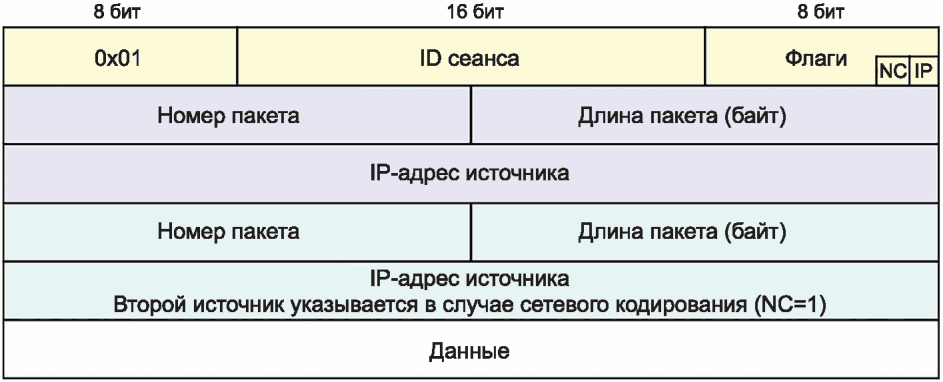 5.3 Структура заголовков