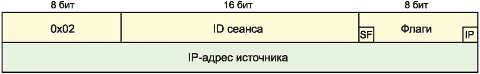 5.3 Структура заголовков