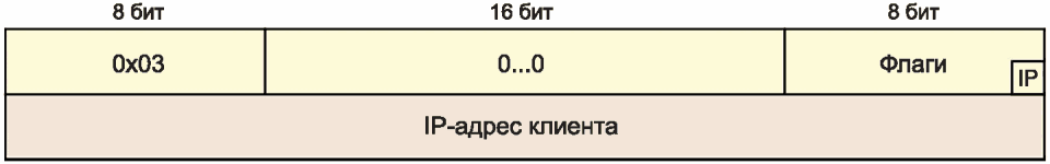 5.3 Структура заголовков