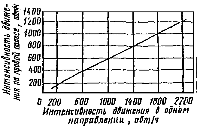 1.7. Оценка безопасности движения на пересечениях в разных уровнях