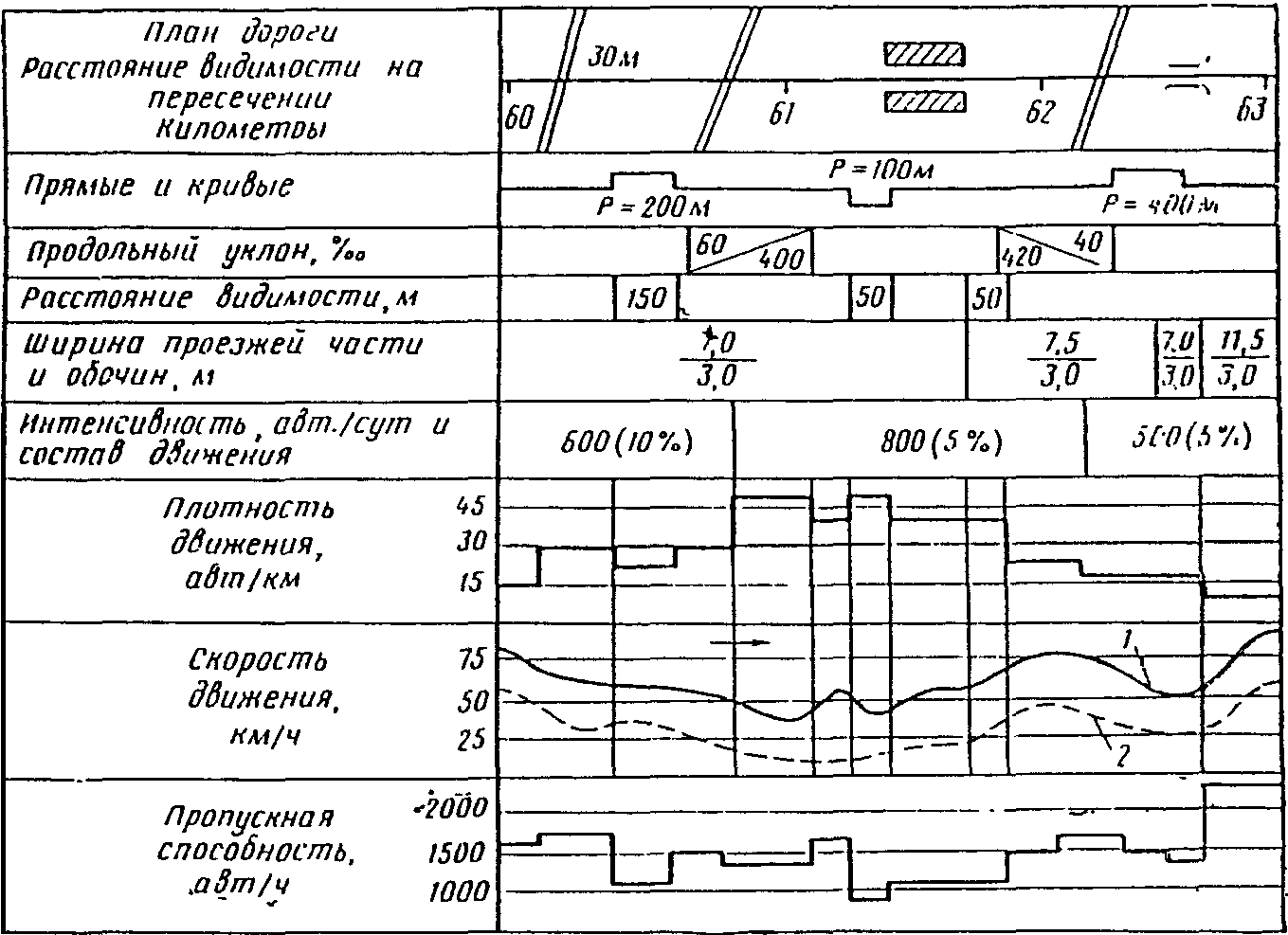 2.2. Оценка режимов движения