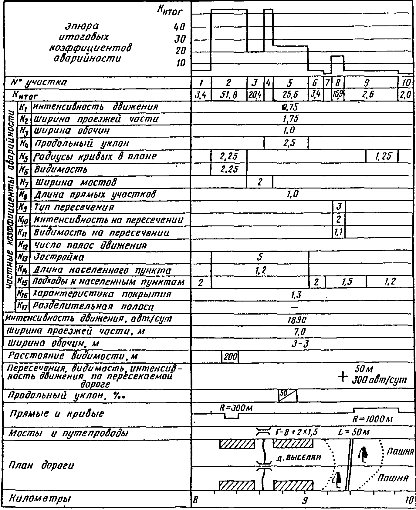 1.4. Оценка безопасности движения по дороге