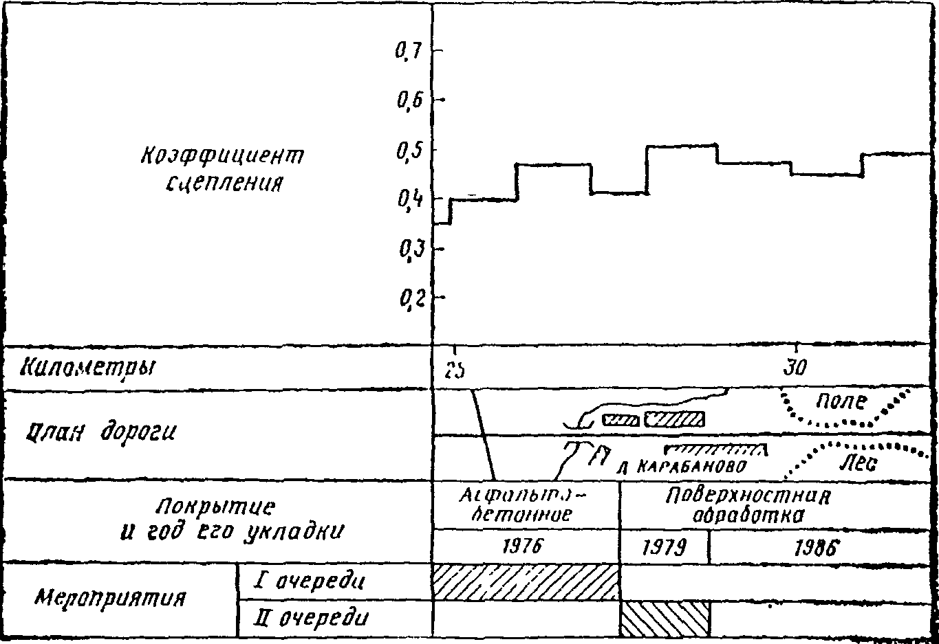 2.3. Определение характеристик элементов дороги и состояния покрытия