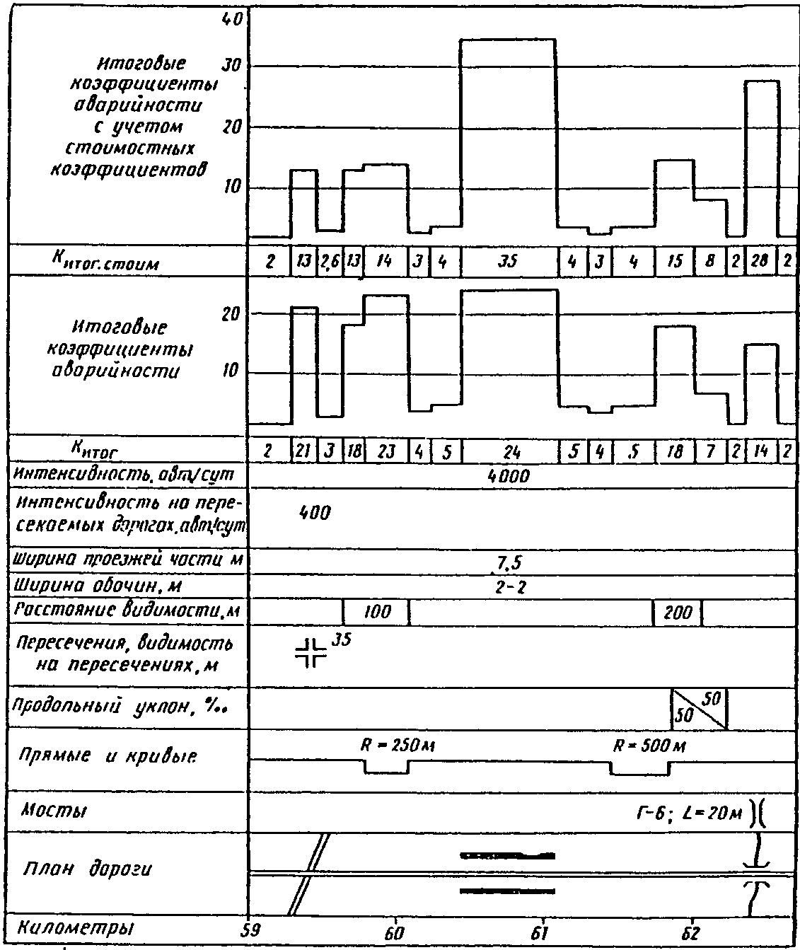 1.4. Оценка безопасности движения по дороге