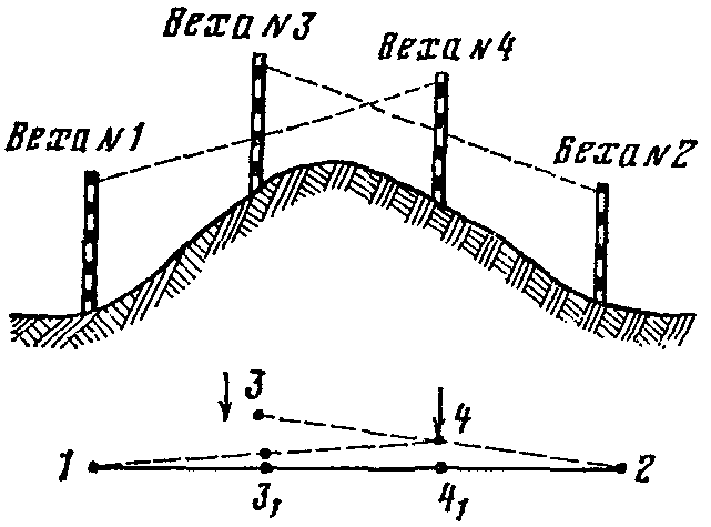 6.2. Разбивка трассы линии