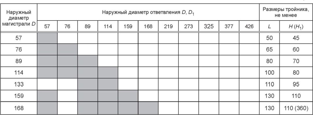 6.2 Требования к размерам, предельным отклонениям и конструкции отдельных видов 