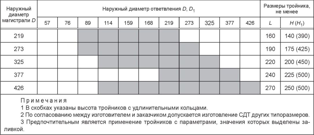 6.2 Требования к размерам, предельным отклонениям и конструкции отдельных видов 