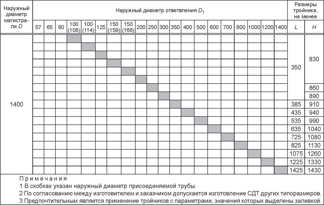 6.2 Требования к размерам, предельным отклонениям и конструкции отдельных видов 