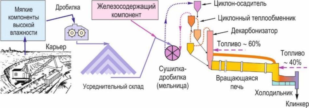 2.1.5 Технологическая схема сухого способа без традиционного сырьевого цеха