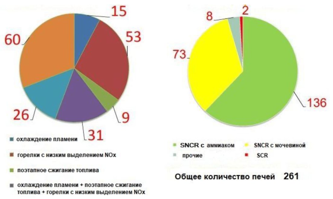 4.5.1 Снижение выбросов оксидов азота NOx