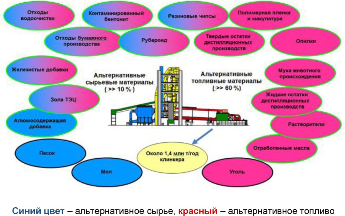 2.7.2 Утилизация отходов и использование материалов из отходов в качестве сырья