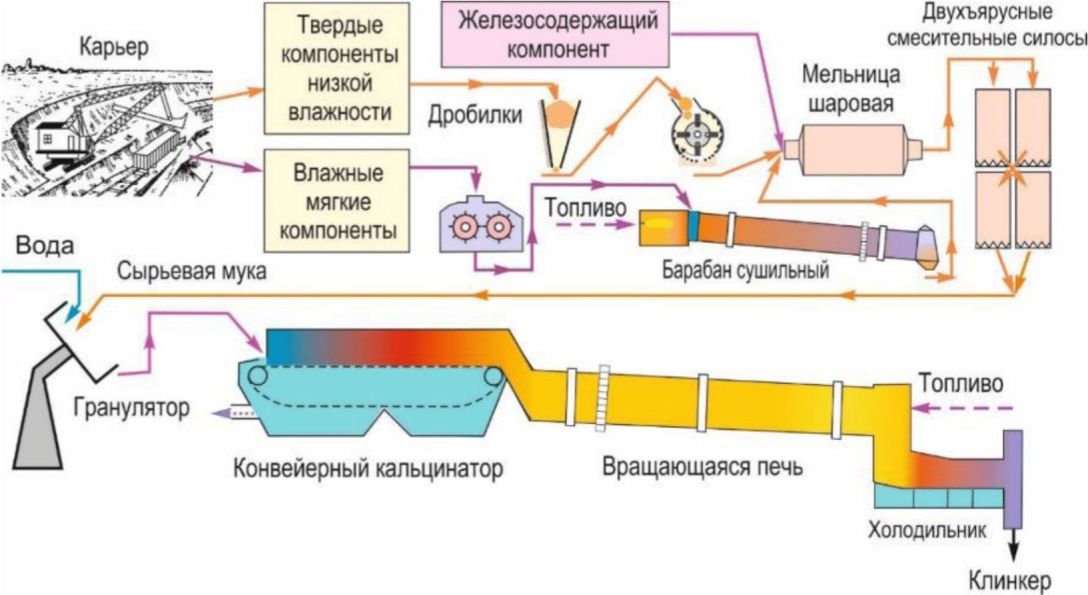 2.1.2 Технологическая схема полусухого способа производства цемента