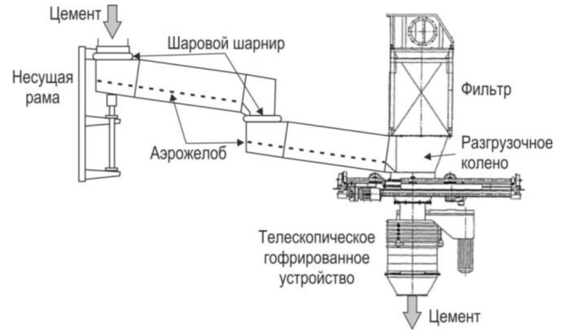 2.12 Хранение, отгрузка и упаковка цемента