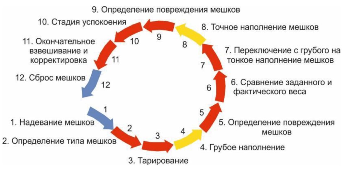 2.12 Хранение, отгрузка и упаковка цемента