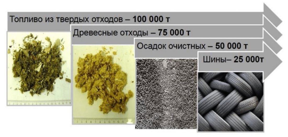 3.3.1 Влияние альтернативного топлива на удельный расход тепла при обжиге портла