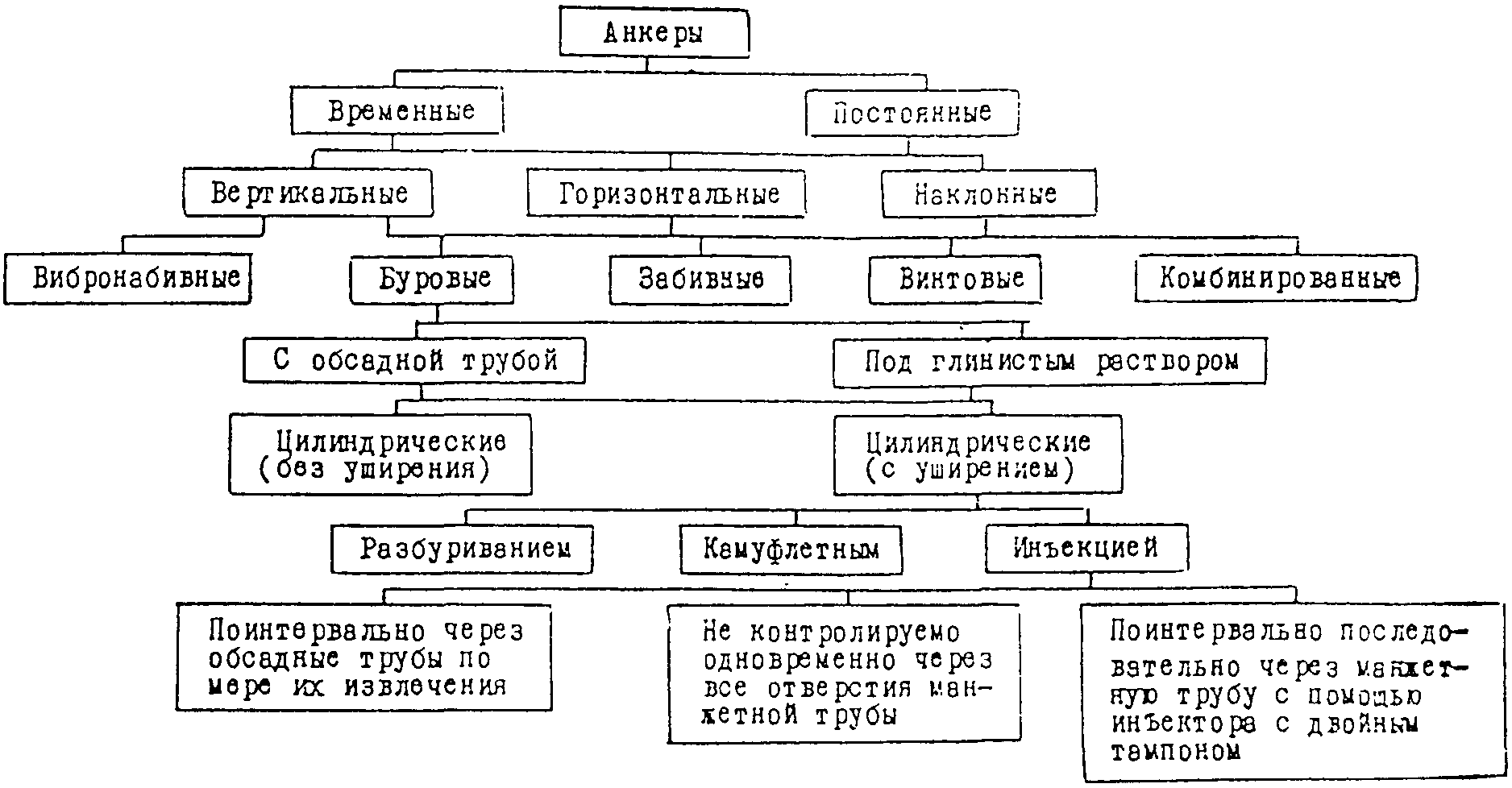 3. Классификация анкеров и область их применения