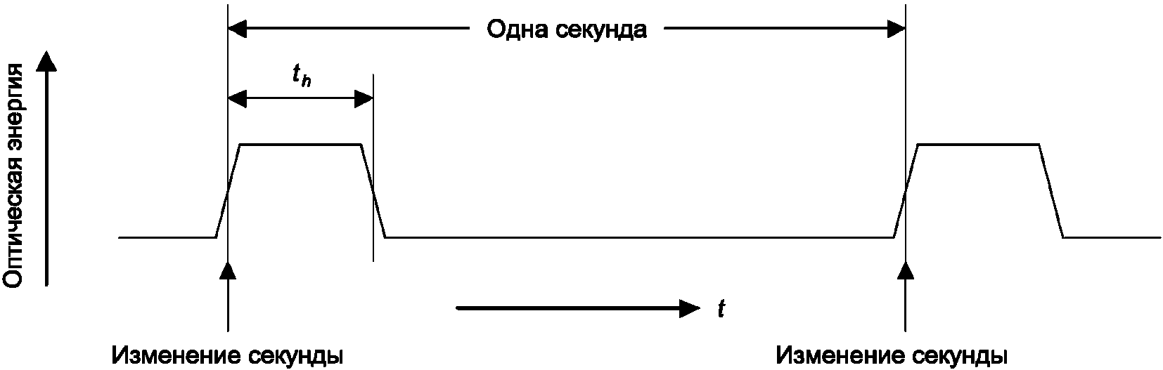 4 Стандартные значения электрических величин