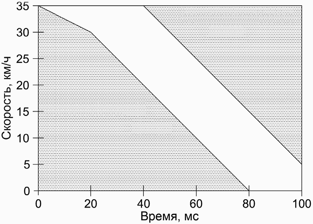 Б.2.2. Требования к испытательному транспортному средству