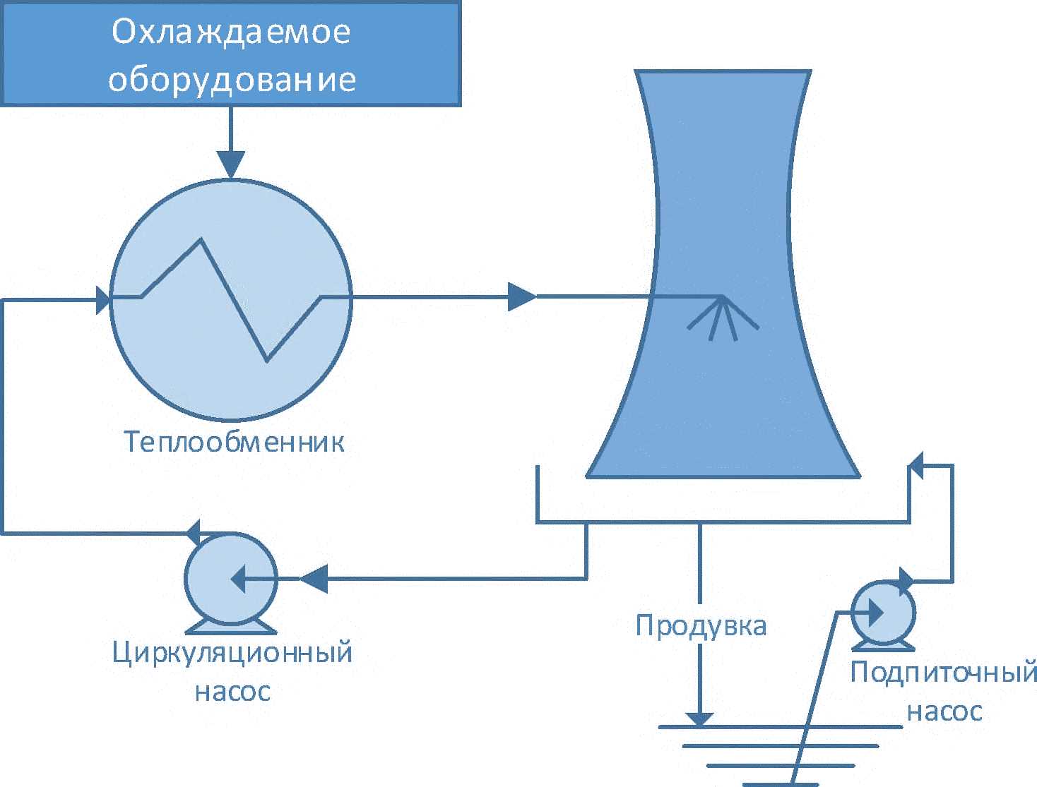 2.3 Оборотные водные ПСО
