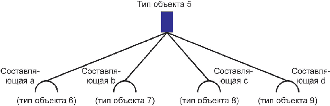 5.2 Формирование структуры (типы и экземпляры)
