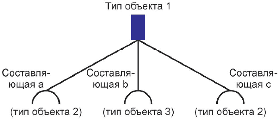 5.2 Формирование структуры (типы и экземпляры)
