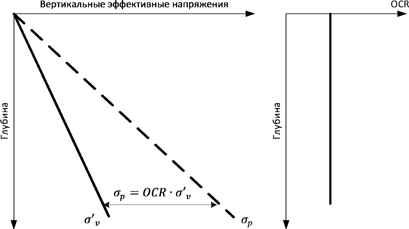 13 Характеристики природного напряженного состояния грунтового массива